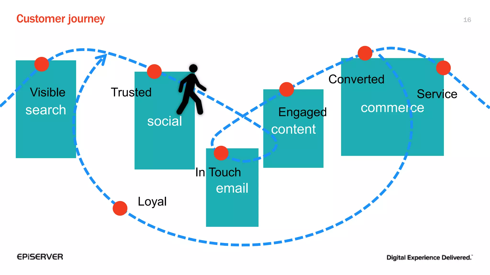 content
social
email
search commerce
Customer journey 16
Visible Trusted
Loyal
Engaged
Converted
Service
In Touch
 