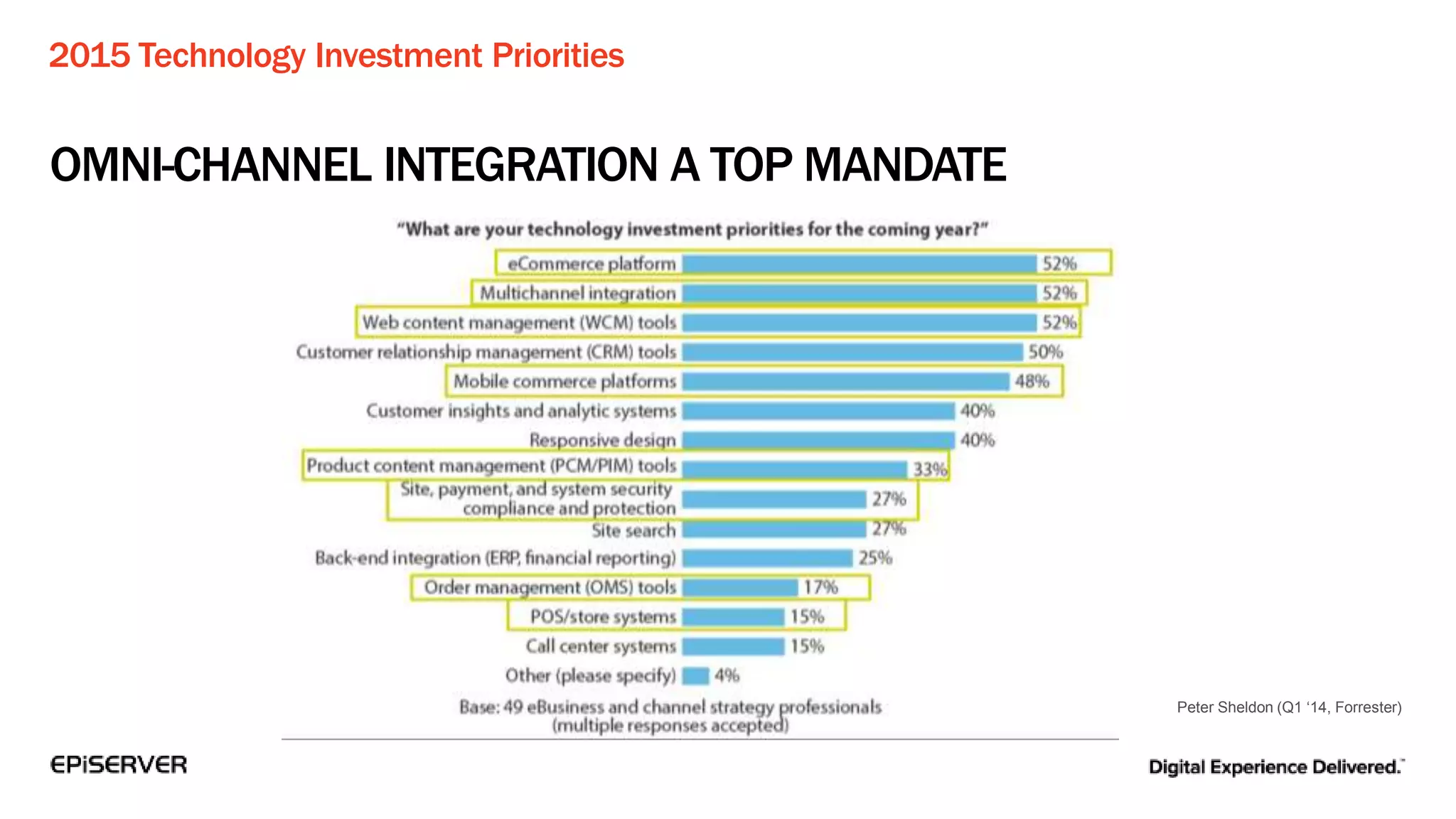 Peter Sheldon (Q1 ‘14, Forrester)
OMNI-CHANNEL INTEGRATION A TOP MANDATE
2015 Technology Investment Priorities
 