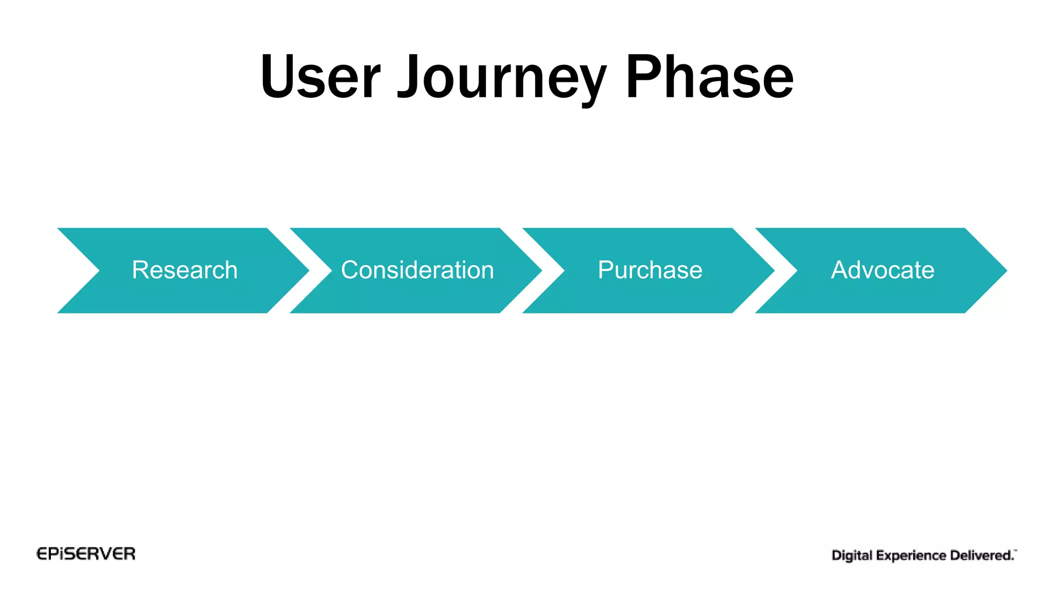 User Journey Phase
Research Consideration Purchase Advocate
 