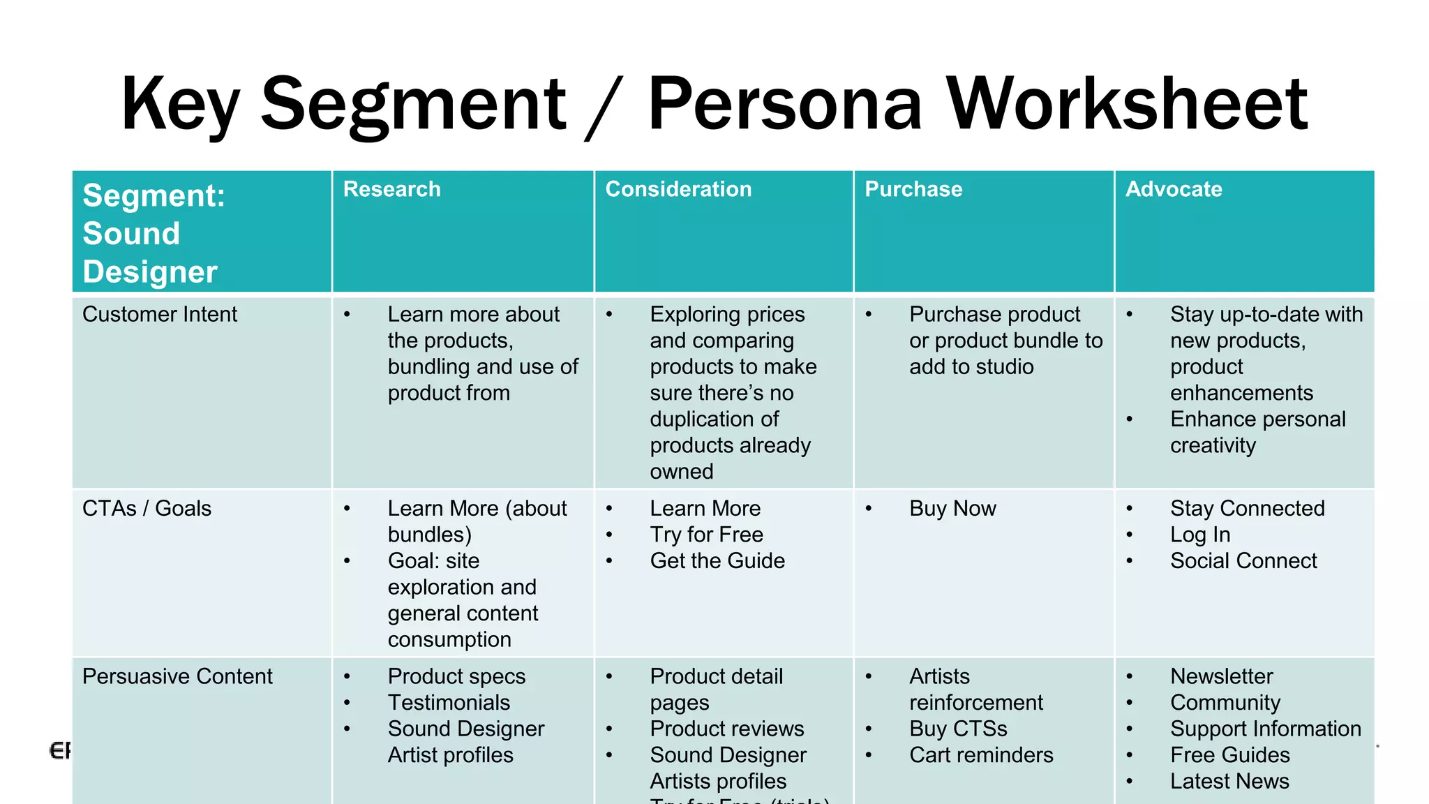 Key Segment / Persona Worksheet
Segment:
Sound
Designer
Research Consideration Purchase Advocate
Customer Intent • Learn more about
the products,
bundling and use of
product from
• Exploring prices
and comparing
products to make
sure there’s no
duplication of
products already
owned
• Purchase product
or product bundle to
add to studio
• Stay up-to-date with
new products,
product
enhancements
• Enhance personal
creativity
CTAs / Goals • Learn More (about
bundles)
• Goal: site
exploration and
general content
consumption
• Learn More
• Try for Free
• Get the Guide
• Buy Now • Stay Connected
• Log In
• Social Connect
Persuasive Content • Product specs
• Testimonials
• Sound Designer
Artist profiles
• Product detail
pages
• Product reviews
• Sound Designer
Artists profiles
• Artists
reinforcement
• Buy CTSs
• Cart reminders
• Newsletter
• Community
• Support Information
• Free Guides
• Latest News
 