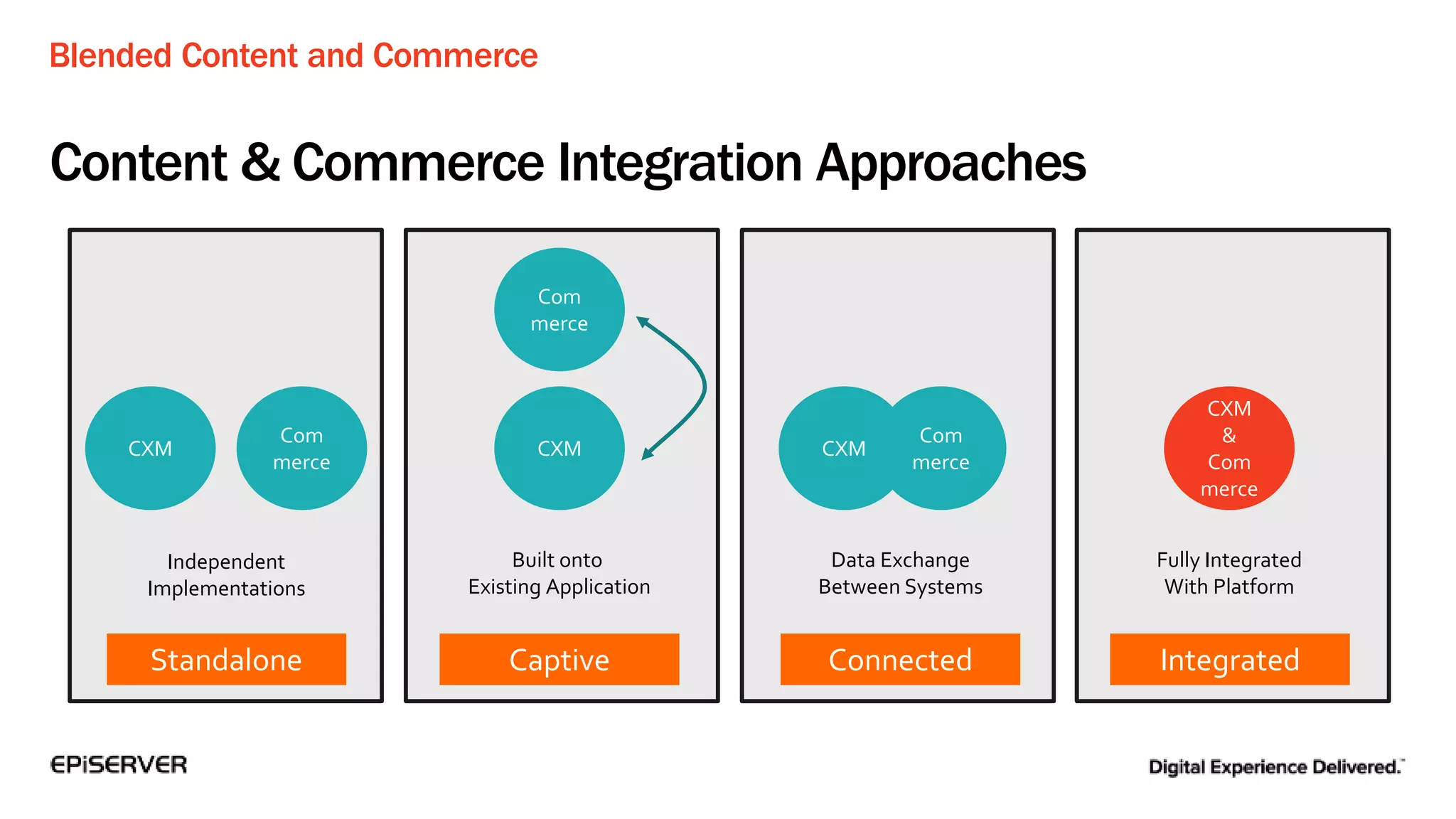 Blended Content and Commerce
Content & Commerce Integration Approaches
Standalone
CXM
Captive Connected Integrated
Independent
Implementations
Com
merce
CXM
Com
merce
Built onto
Existing Application
CXM
Com
merce
Data Exchange
Between Systems
Fully Integrated
With Platform
CXM
&
Com
merce
 