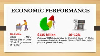 ECONOMIC PERFORMANCE
$44.9 billion
India’s FMCG
Market Size in 2015
(2010-15 growth rate
of 16.2%)
10–12%
Estimated Share of Modern
Trade in FMCG Sales by 2017
$135 billion
Estimated FMCG Market Size in
2020 under Optimistic Scenario
(2013–20 growth rate of 17%)
 