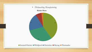 • Dishwashing Manufacturing
40%
31%
20%
7%
2%
Market Share
General Electric Whirlpool Electrolux Maytag Thermador
 