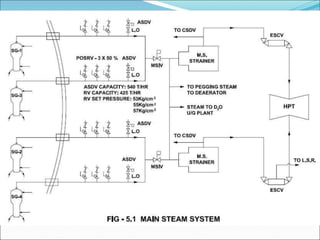 QudgsvsshzhshxhdhxdMAIN STEAM SYSTEM.ppt