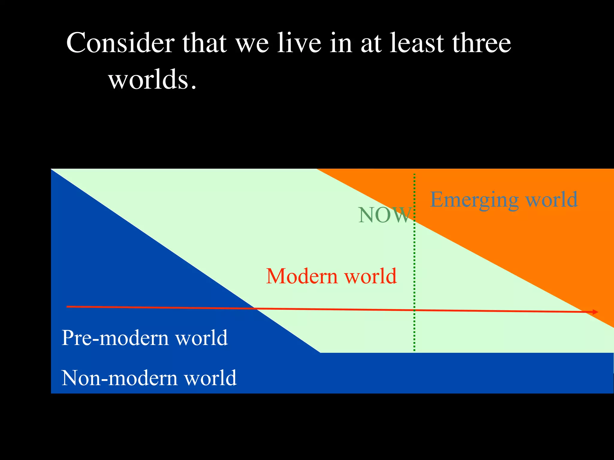 Consider that we live in at least three
  worlds.


                                  Emerging world
                           NOW

                   Modern world

Pre-modern world
Non-modern world
 
