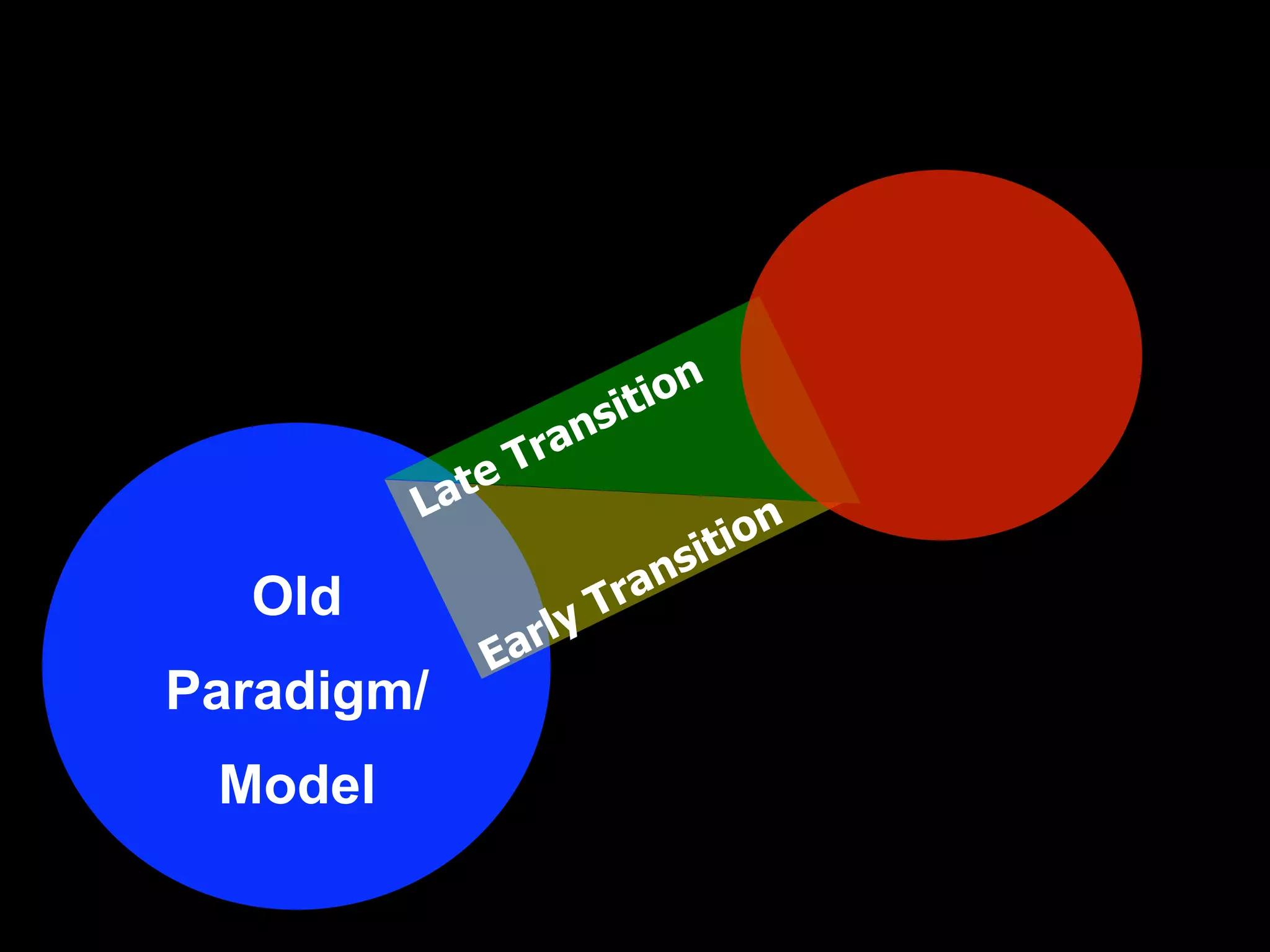 iti on
                  ra ns
            ateT
         L
                                   iti on
                              ra ns
  Old                   y T
                 a rl
             E
Paradigm/
 Model
 
