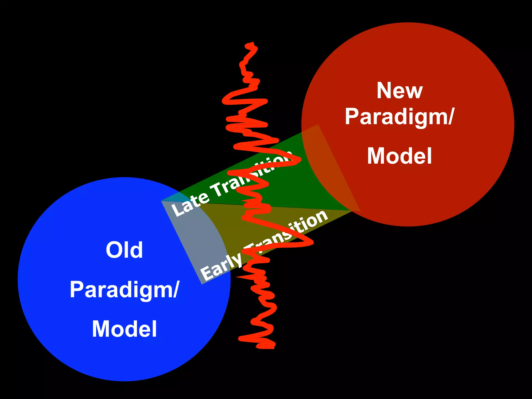 New
                                            Paradigm/
                                  on         Model
                              iti
                  ra ns
            ateT
         L
                                   iti on
                              ra ns
  Old                   y T
                 a rl
             E
Paradigm/
 Model
 