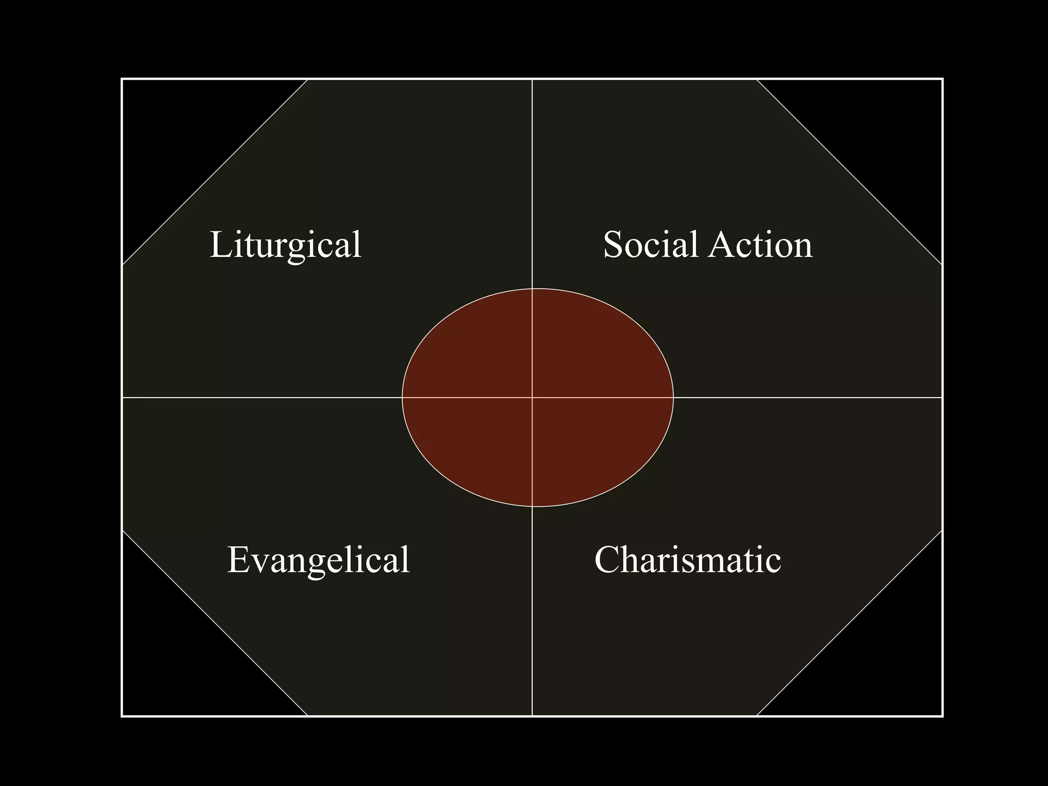 Liturgical     Social Action




 Evangelical   Charismatic
 
