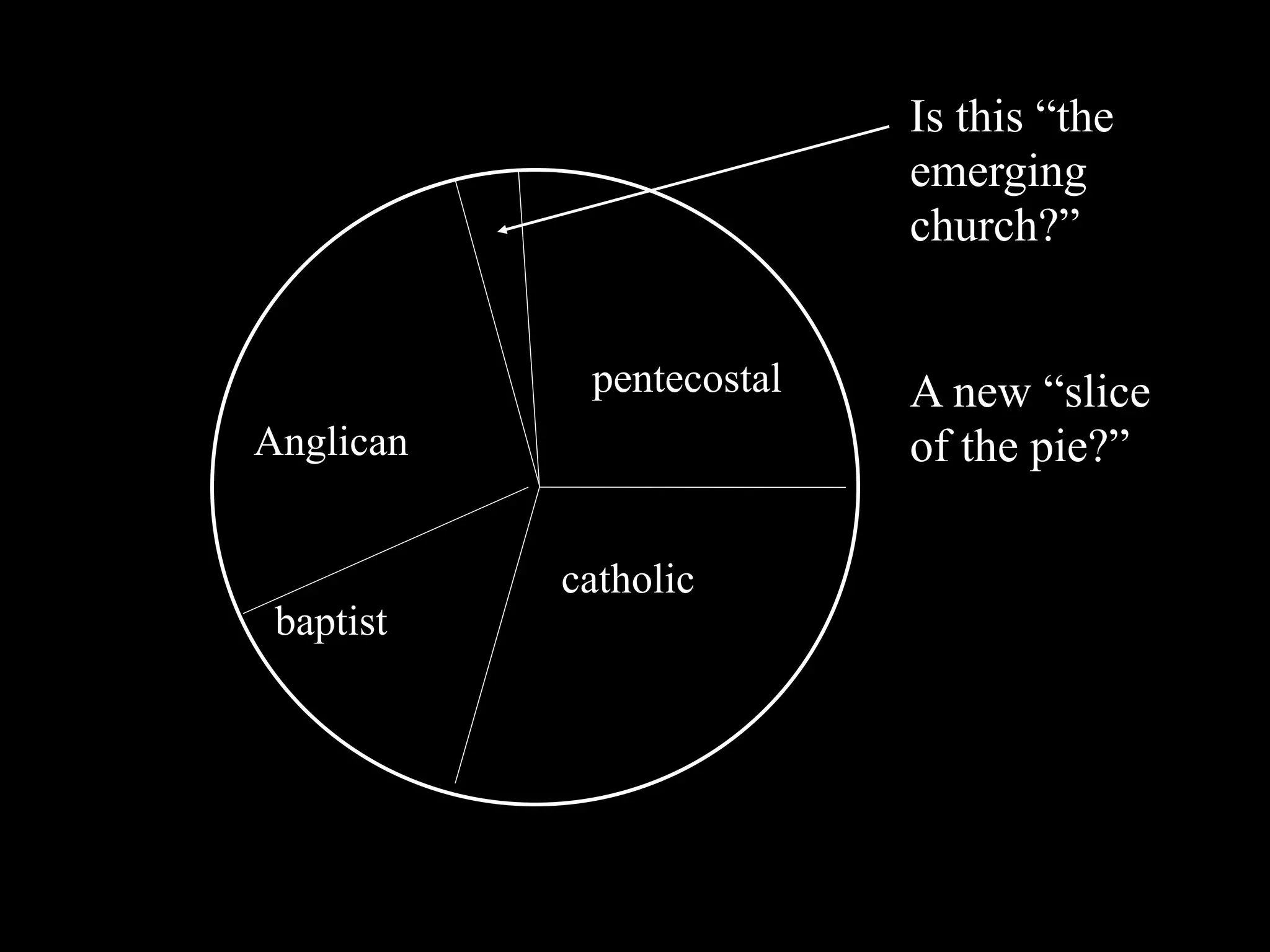 Is this “the
                          emerging
                          church?”


            pentecostal   A new “slice
Anglican                  of the pie?”

           catholic
 baptist
 