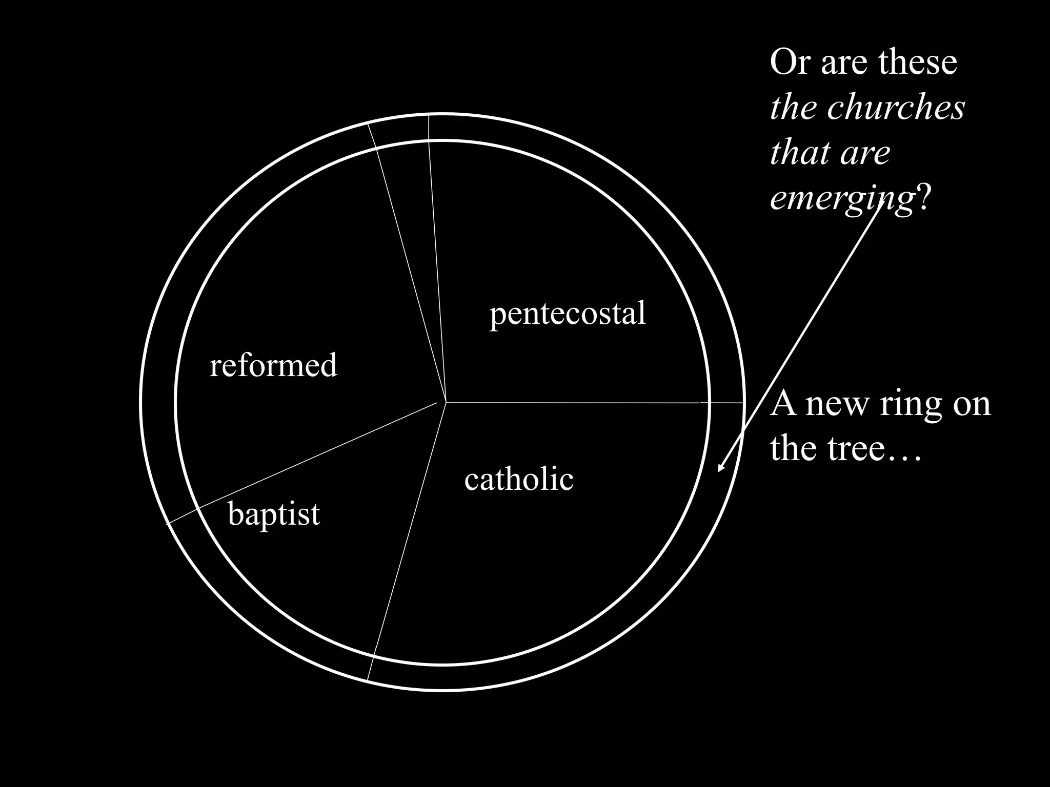 Or are these
                          the churches
                          that are
                          emerging?

            pentecostal
reformed
                          A new ring on
                          the tree…
           catholic
 baptist
 