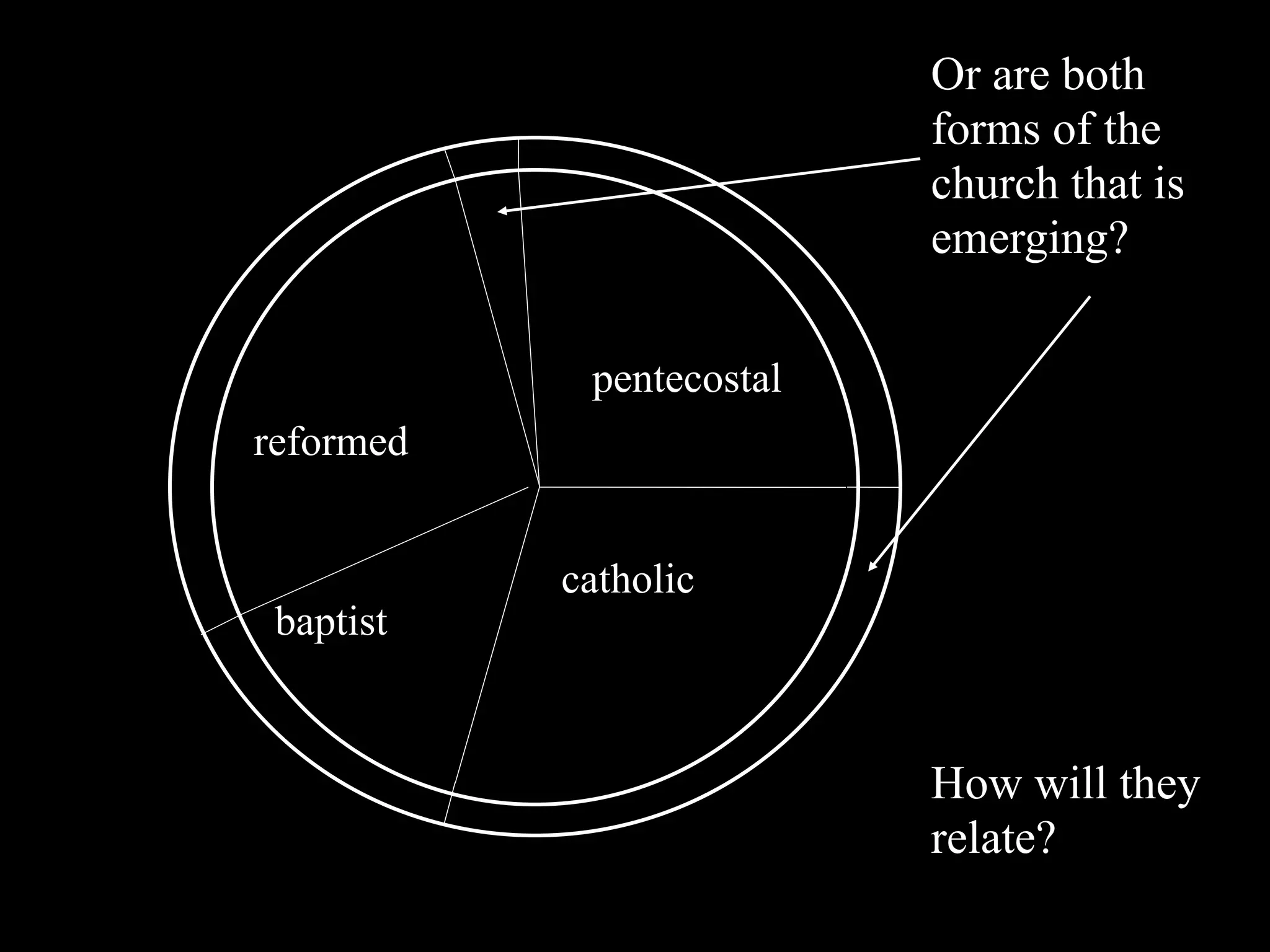 Or are both
                          forms of the
                          church that is
                          emerging?

            pentecostal
reformed


           catholic
 baptist


                          How will they
                          relate?
 