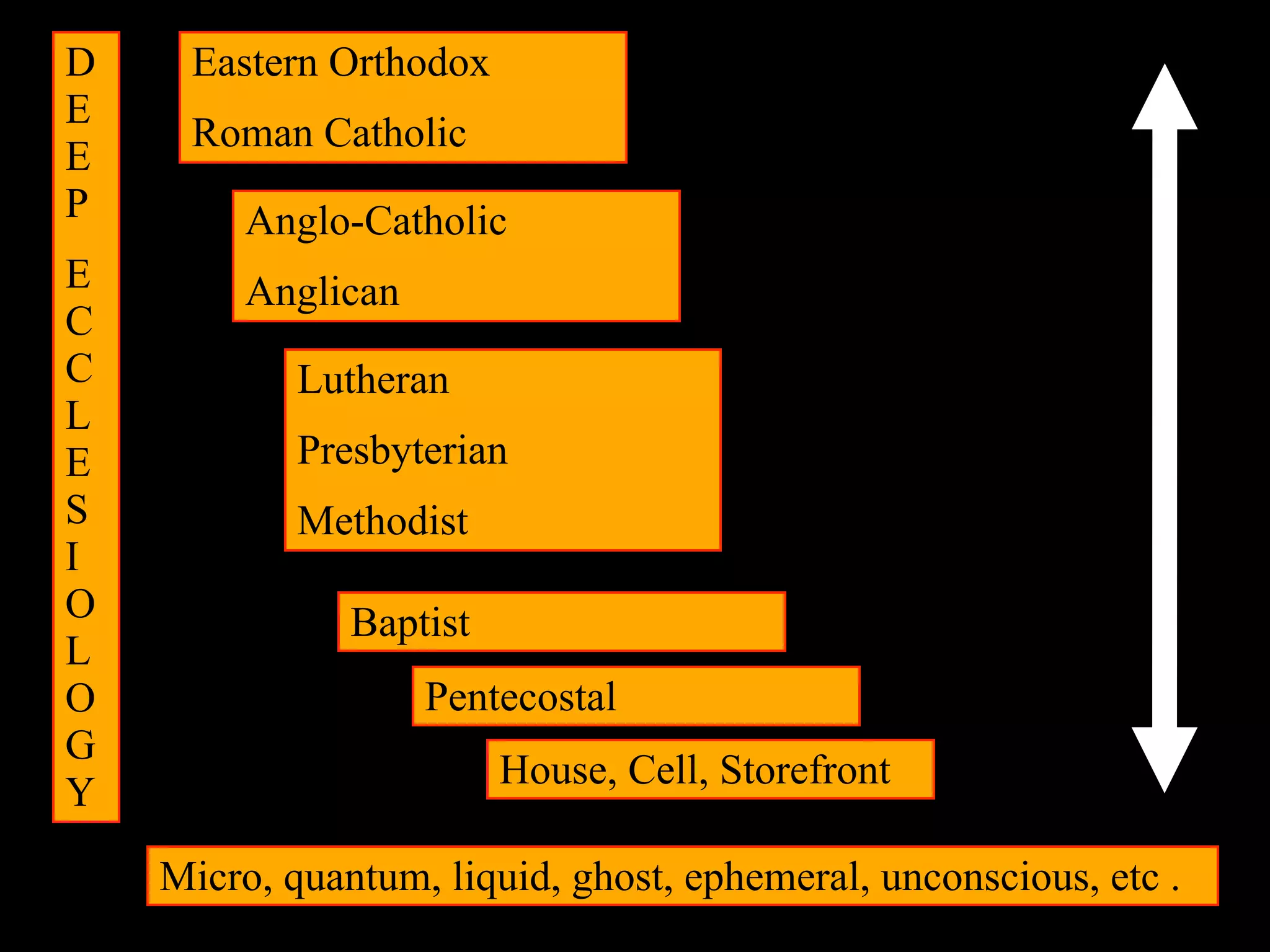 D    Eastern Orthodox
E
     Roman Catholic
E
P        Anglo-Catholic
E        Anglican
C
C           Lutheran
L
E           Presbyterian
S           Methodist
I
O              Baptist
L
O                   Pentecostal
G
                         House, Cell, Storefront
Y

    Micro, quantum, liquid, ghost, ephemeral, unconscious, etc .
 
