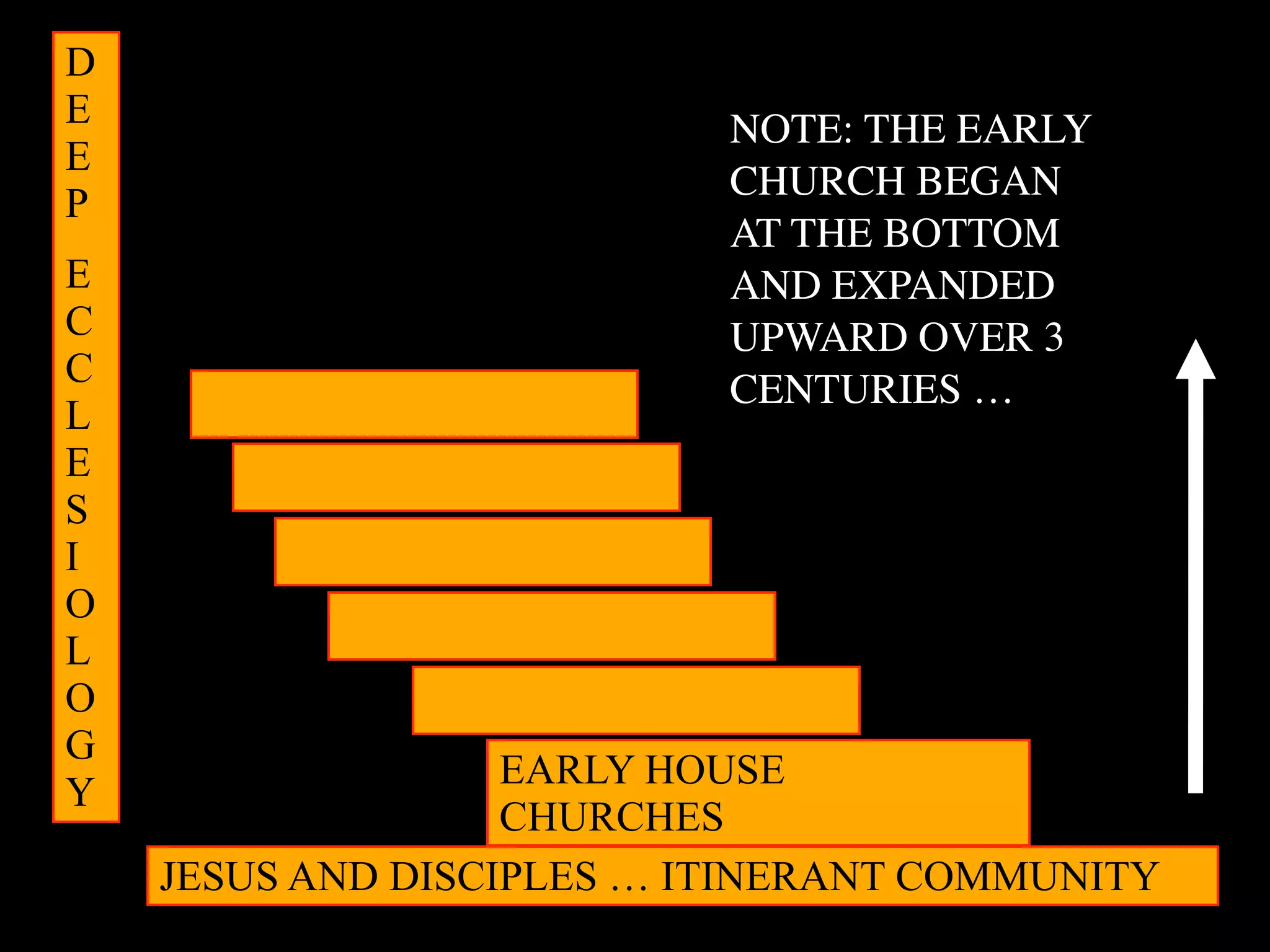 D
E                          NOTE: THE EARLY
E
                           CHURCH BEGAN
P
                           AT THE BOTTOM
E                          AND EXPANDED
C                          UPWARD OVER 3
C                          CENTURIES …
L
E
S
I
O
L
O
G
                   EARLY HOUSE
Y
                   CHURCHES
    JESUS AND DISCIPLES … ITINERANT COMMUNITY
 
