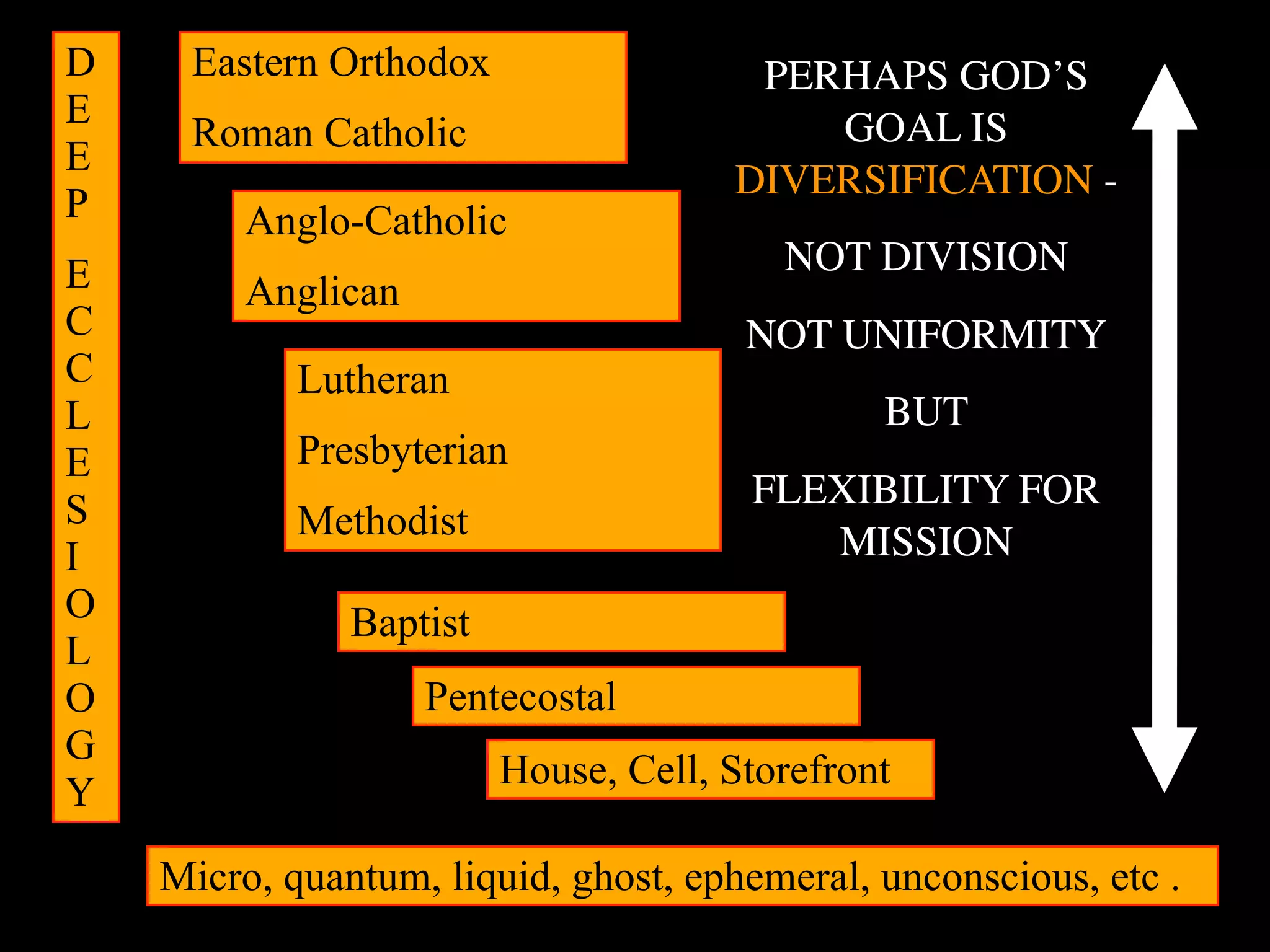D    Eastern Orthodox                  PERHAPS GOD’S
E
     Roman Catholic                       GOAL IS
E
                                      DIVERSIFICATION -
P        Anglo-Catholic
E                                        NOT DIVISION
         Anglican
C                                      NOT UNIFORMITY
C           Lutheran
L                                              BUT
E           Presbyterian
S                                      FLEXIBILITY FOR
            Methodist
I                                         MISSION
O              Baptist
L
O                   Pentecostal
G
                         House, Cell, Storefront
Y

    Micro, quantum, liquid, ghost, ephemeral, unconscious, etc .
 