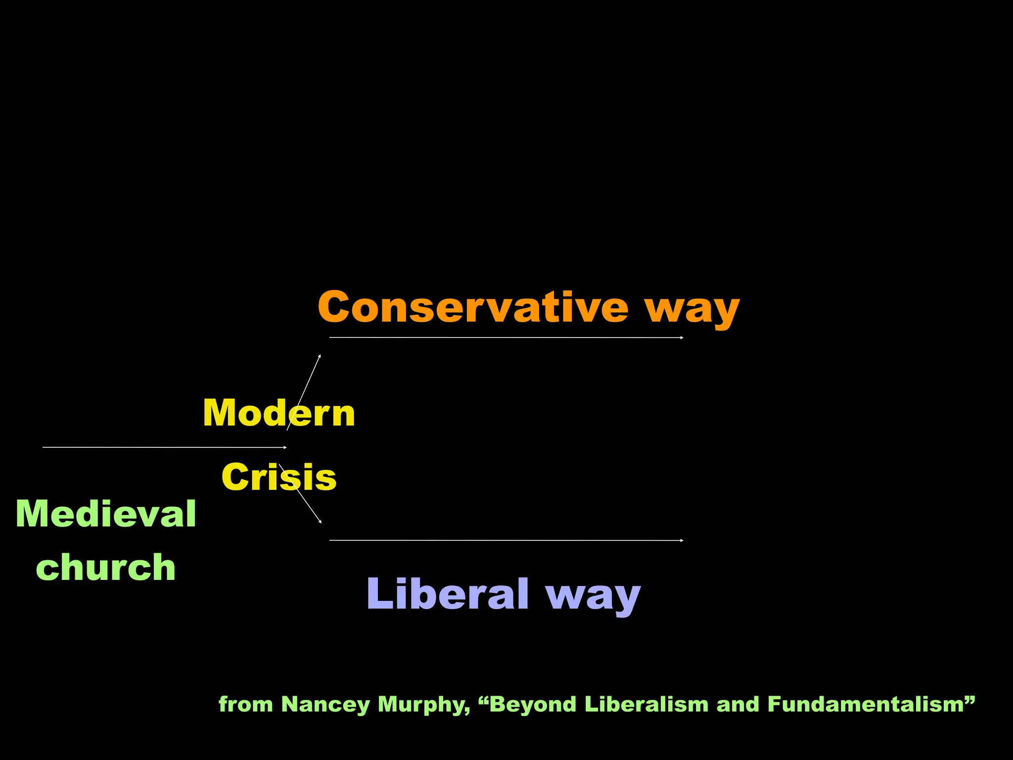 Conservative way

           Modern
           Crisis
Medieval
 church
                      Liberal way

           from Nancey Murphy, “Beyond Liberalism and Fundamentalism”
 