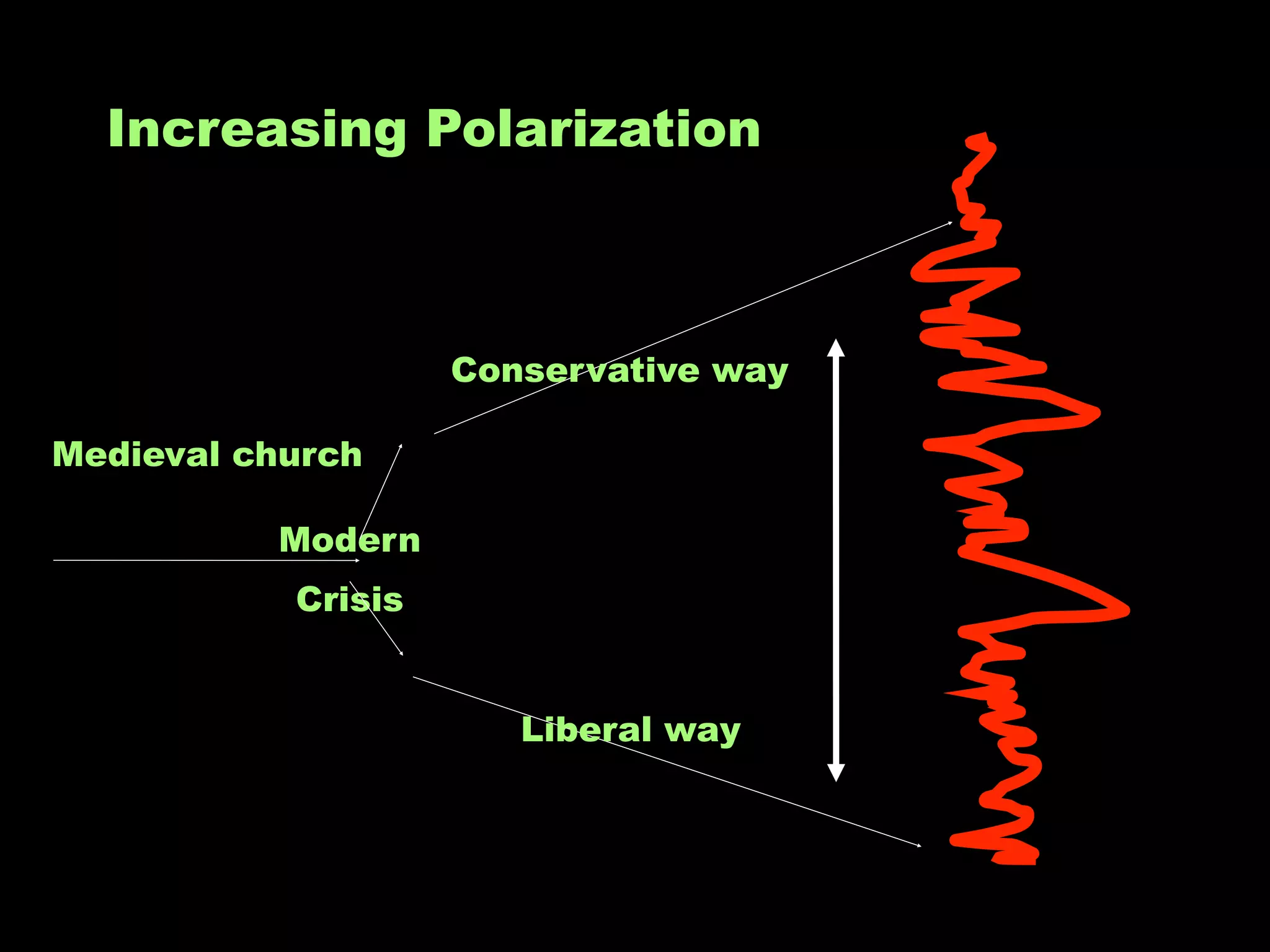 Increasing Polarization



                    Conservative way

Medieval church

          Modern
           Crisis


                       Liberal way
 