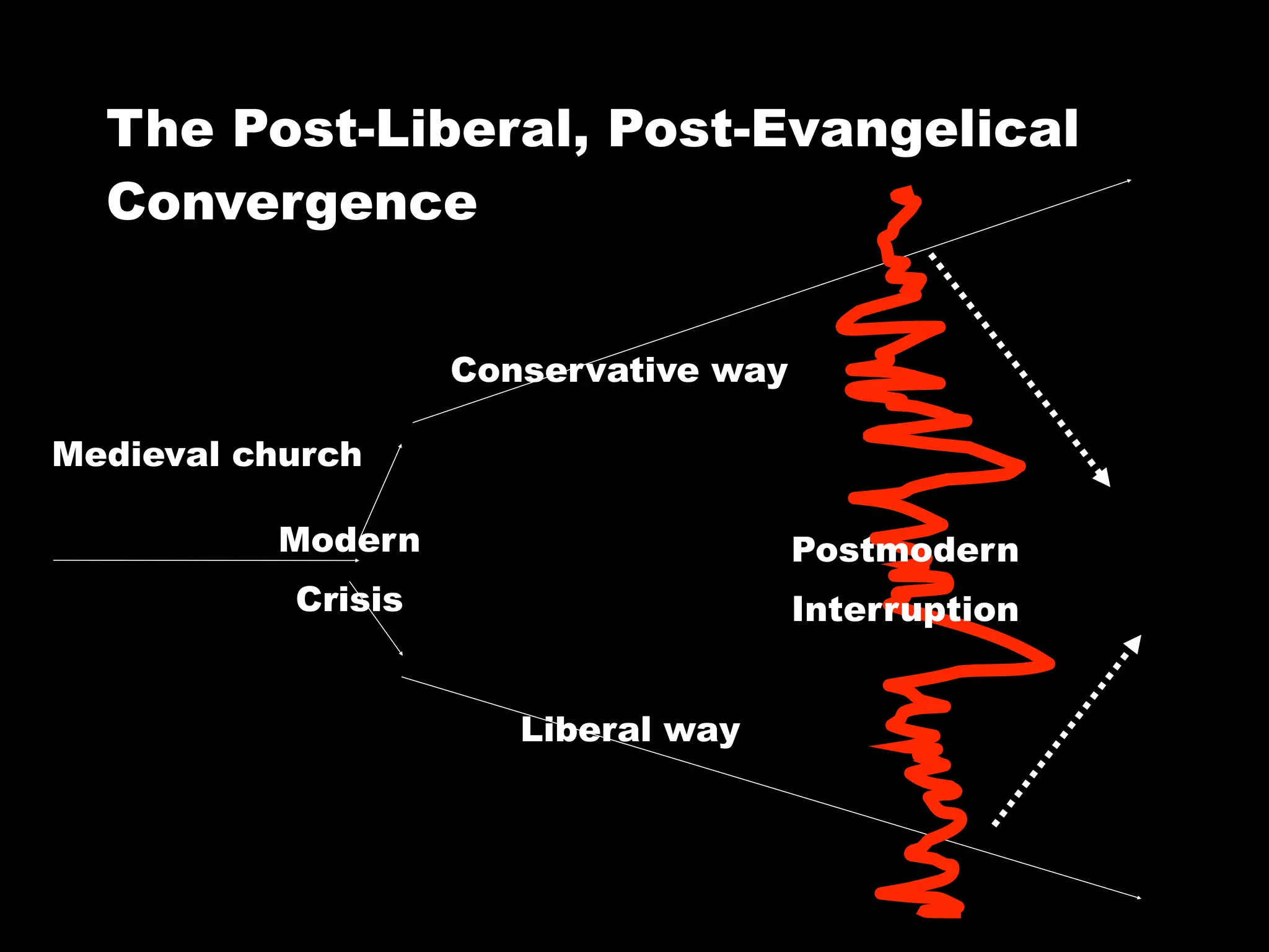 The Post-Liberal, Post-Evangelical
  Convergence


                    Conservative way

Medieval church

          Modern                       Postmodern
           Crisis                      Interruption


                       Liberal way
 