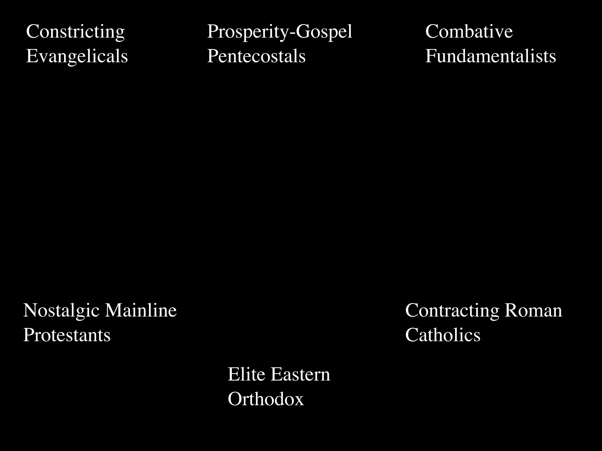 Constricting         Prosperity-Gospel     Combative
Evangelicals         Pentecostals          Fundamentalists




Nostalgic Mainline                       Contracting Roman
Protestants                              Catholics
                       Elite Eastern
                       Orthodox
 