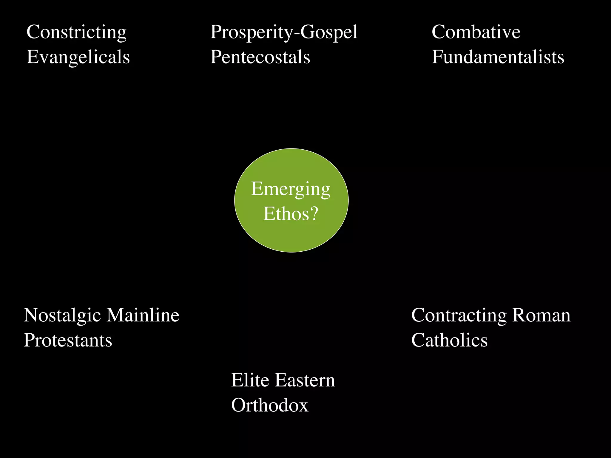 Constricting         Prosperity-Gospel     Combative
Evangelicals         Pentecostals          Fundamentalists




                         Emerging
                          Ethos?




Nostalgic Mainline                       Contracting Roman
Protestants                              Catholics
                       Elite Eastern
                       Orthodox
 