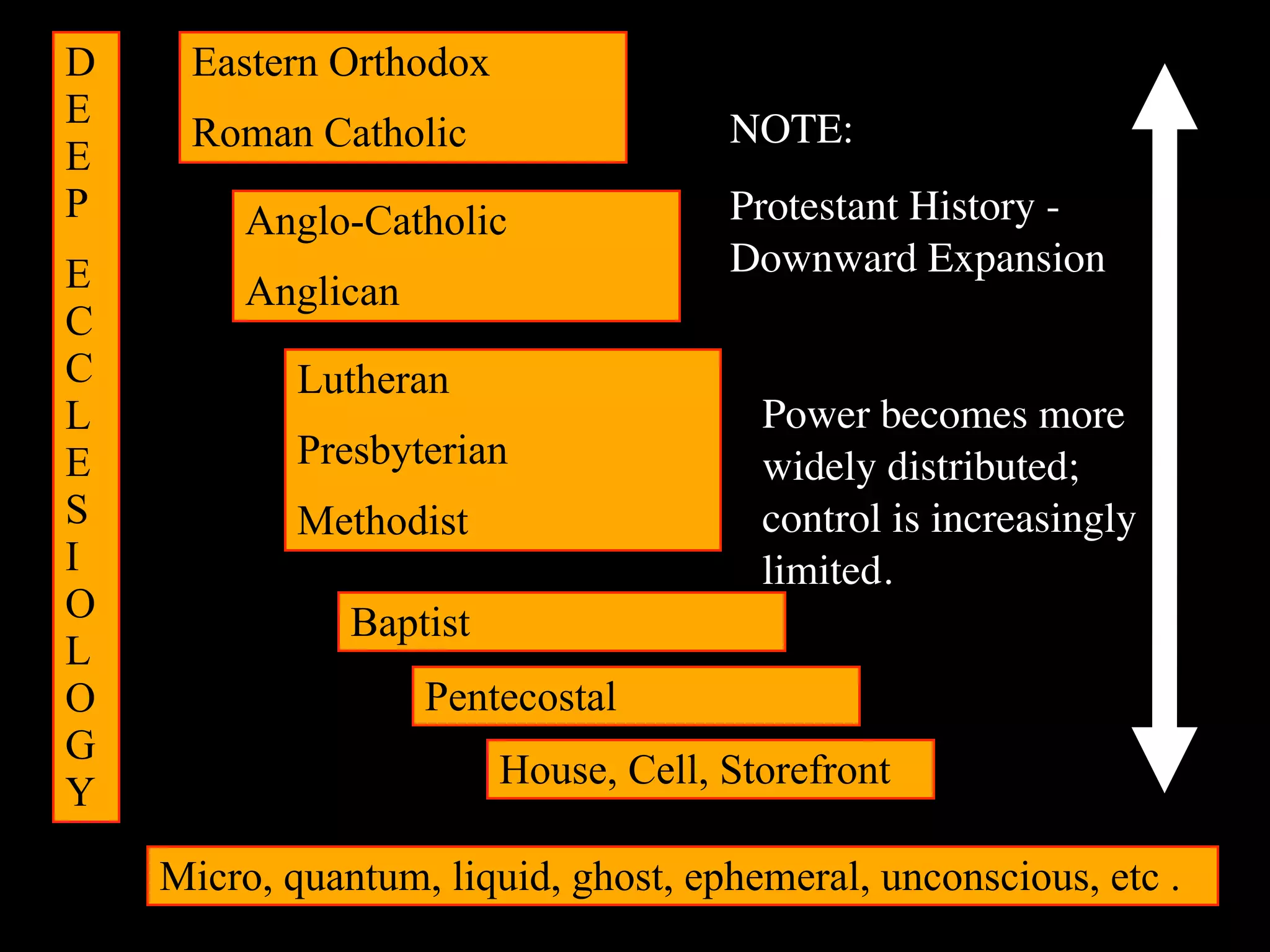 D    Eastern Orthodox
E
     Roman Catholic                   NOTE:
E
P        Anglo-Catholic               Protestant History -
E                                     Downward Expansion
         Anglican
C
C           Lutheran
L                                       Power becomes more
E           Presbyterian                widely distributed;
S           Methodist                   control is increasingly
I                                       limited.
O              Baptist
L
O                   Pentecostal
G
                         House, Cell, Storefront
Y

    Micro, quantum, liquid, ghost, ephemeral, unconscious, etc .
 