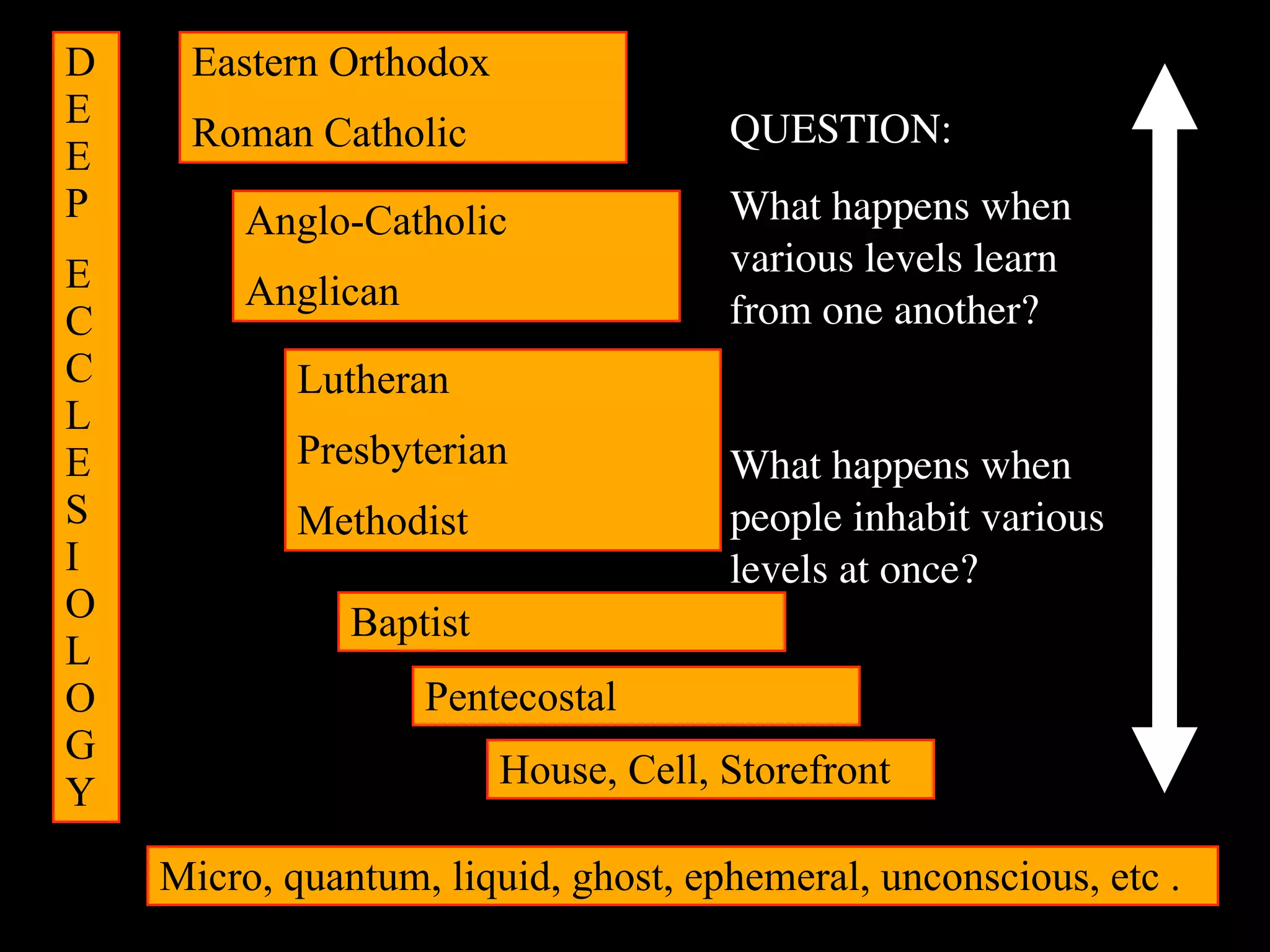 D    Eastern Orthodox
E
     Roman Catholic                   QUESTION:
E
P        Anglo-Catholic               What happens when
E                                     various levels learn
         Anglican                     from one another?
C
C           Lutheran
L
E           Presbyterian              What happens when
S           Methodist                 people inhabit various
I                                     levels at once?
O              Baptist
L
O                   Pentecostal
G
                         House, Cell, Storefront
Y

    Micro, quantum, liquid, ghost, ephemeral, unconscious, etc .
 