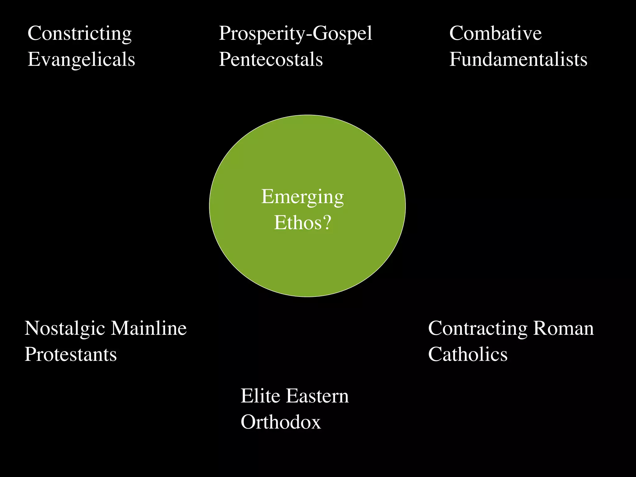Constricting         Prosperity-Gospel     Combative
Evangelicals         Pentecostals          Fundamentalists




                         Emerging
                          Ethos?




Nostalgic Mainline                       Contracting Roman
Protestants                              Catholics
                       Elite Eastern
                       Orthodox
 