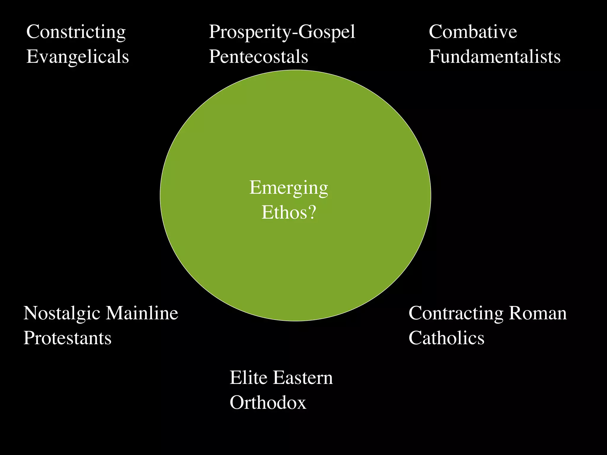 Constricting         Prosperity-Gospel     Combative
Evangelicals         Pentecostals          Fundamentalists




                         Emerging
                          Ethos?




Nostalgic Mainline                       Contracting Roman
Protestants                              Catholics
                       Elite Eastern
                       Orthodox
 