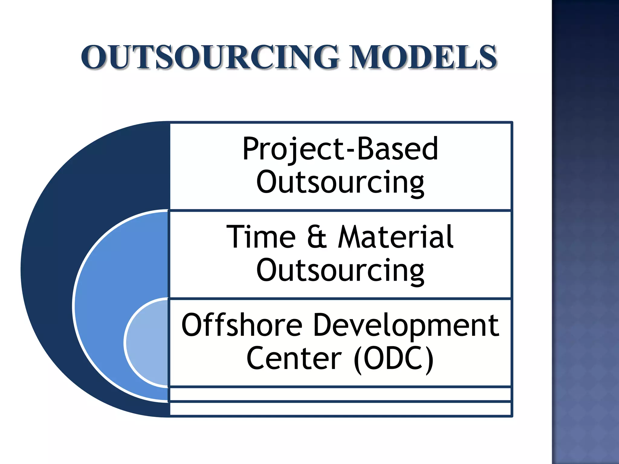 Project-Based Outsourcing 
Time & Material Outsourcing 
Offshore Development Center (ODC)  