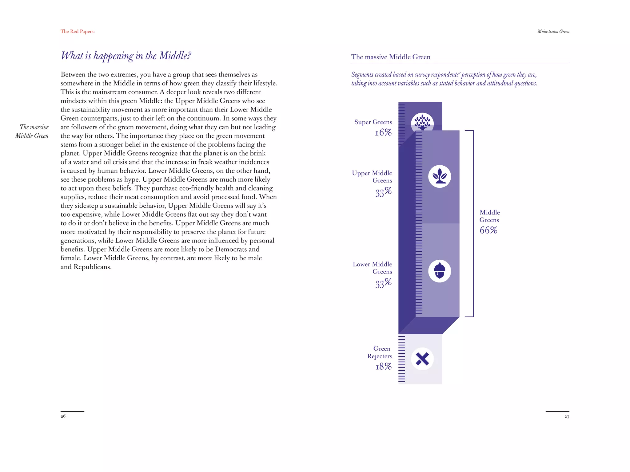 The Red Papers:                                                                                                                                                   Mainstream Green




               What is happening in the Middle?                                               The massive Middle Green

               Between the two extremes, you have a group that sees themselves as             Segments created based on survey respondents’ perception of how green they are,
               somewhere in the Middle in terms of how green they classify their lifestyle.   taking into account variables such as stated behavior and attitudinal questions.
               This is the mainstream consumer. A deeper look reveals two diﬀerent
               mindsets within this green Middle: the Upper Middle Greens who see
               the sustainability movement as more important than their Lower Middle
               Green counterparts, just to their left on the continuum. In some ways they
                                                                                               Super Greens
 The massive   are followers of the green movement, doing what they can but not leading
Middle Green   the way for others. The importance they place on the green movement                     16%
               stems from a stronger belief in the existence of the problems facing the
               planet. Upper Middle Greens recognize that the planet is on the brink
               of a water and oil crisis and that the increase in freak weather incidences
               is caused by human behavior. Lower Middle Greens, on the other hand,           Upper Middle
               see these problems as hype. Upper Middle Greens are much more likely                 Greens
               to act upon these beliefs. They purchase eco-friendly health and cleaning
                                                                                                        33%
               supplies, reduce their meat consumption and avoid processed food. When
               they sidestep a sustainable behavior, Upper Middle Greens will say it’s
               too expensive, while Lower Middle Greens ﬂat out say they don’t want                                                                   Middle
               to do it or don’t believe in the beneﬁts. Upper Middle Greens are much                                                                 Greens
               more motivated by their responsibility to preserve the planet for future                                                               66%
               generations, while Lower Middle Greens are more inﬂuenced by personal
               beneﬁts. Upper Middle Greens are more likely to be Democrats and
               female. Lower Middle Greens, by contrast, are more likely to be male
               and Republicans.                                                               Lower Middle
                                                                                                    Greens
                                                                                                        33%




                                                                                                      Green
                                                                                                    Rejectors
                                                                                                        18%




               26                                                                                                                                                                             27
 