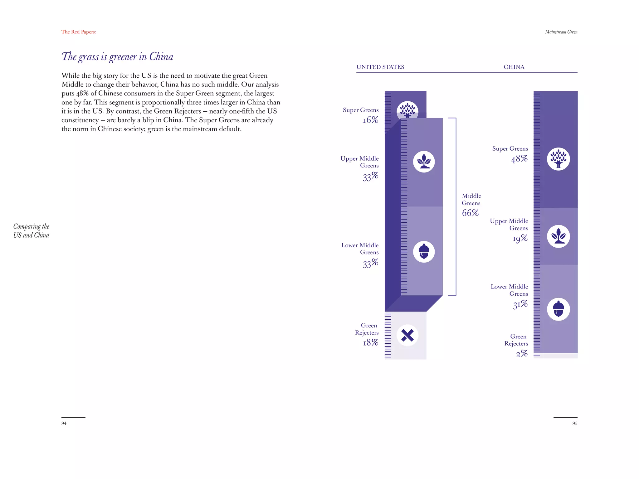 The Red Papers:                                                                                                            Mainstream Green




                The grass is greener in China
                                                                                                  UNITED STATES                CHINA
                While the big story for the US is the need to motivate the great Green
                Middle to change their behavior, China has no such middle. Our analysis
                puts 48% of Chinese consumers in the Super Green segment, the largest
                one by far. This segment is proportionally three times larger in China than
                it is in the US. By contrast, the Green Rejecters — nearly one-ﬁfth the US    Super Greens
                constituency — are barely a blip in China. The Super Greens are already             16%
                the norm in Chinese society; green is the mainstream default.

                                                                                                                           Super Greens
                                                                                              Upper Middle                       48%
                                                                                                    Greens
                                                                                                     33%

                                                                                                                  Middle
                                                                                                                  Greens
                                                                                                                  66%
                                                                                                                           Upper Middle
Comparing the                                                                                                                    Greens
US and China                                                                                                                      19%
                                                                                              Lower Middle
                                                                                                    Greens
                                                                                                     33%

                                                                                                                           Lower Middle
                                                                                                                                 Greens
                                                                                                                                  31%

                                                                                                    Green
                                                                                                  Rejectors
                                                                                                                                 Green
                                                                                                     18%                       Rejectors
                                                                                                                                   2%




                94                                                                                                                                      95
 