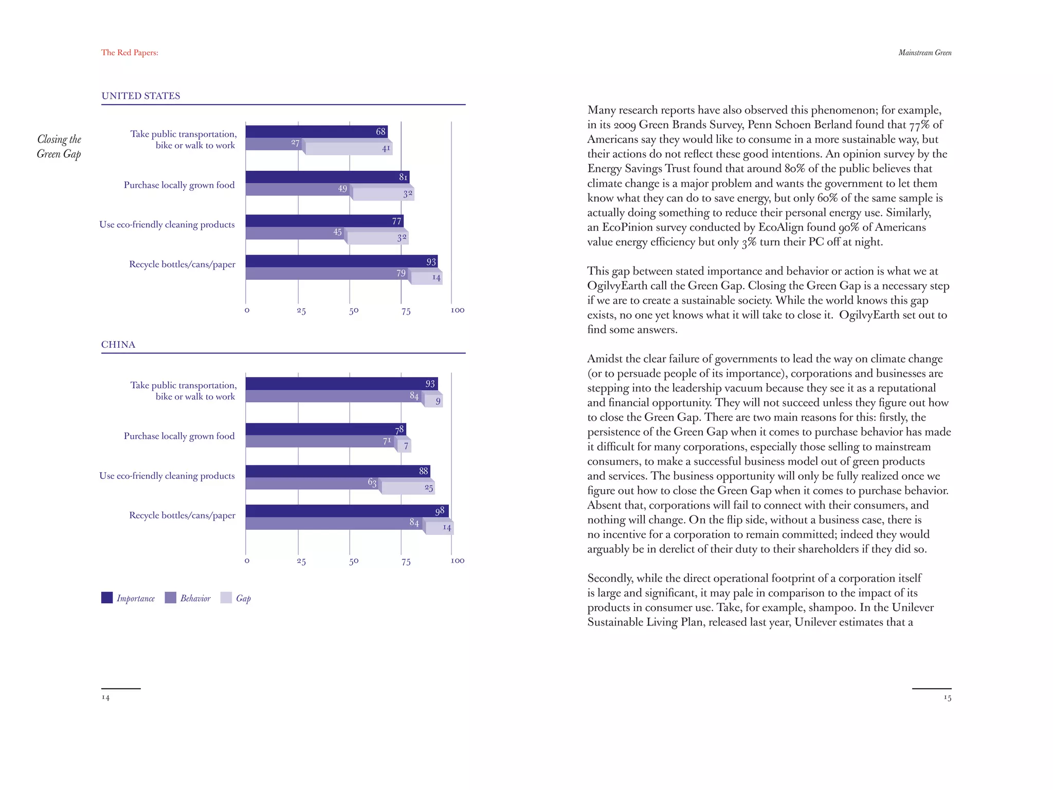 The Red Papers:                                                                                                                                                        Mainstream Green




              UNITED STATES
                                                                                                                   Many research reports have also observed this phenomenon; for example,
                                                                                                                   in its 2009 Green Brands Survey, Penn Schoen Berland found that 77% of
                      Take public transportation,                          68
Closing the                 bike or walk to work         27                                                        Americans say they would like to consume in a more sustainable way, but
                                                                               41
Green Gap                                                                                                          their actions do not reﬂect these good intentions. An opinion survey by the
                                                                                                                   Energy Savings Trust found that around 80% of the public believes that
                                                                                     81
                    Purchase locally grown food                 49                                                 climate change is a major problem and wants the government to let them
                                                                                         32
                                                                                                                   know what they can do to save energy, but only 60% of the same sample is
                                                                                                                   actually doing something to reduce their personal energy use. Similarly,
                                                                                    77
              Use eco-friendly cleaning products                                                                   an EcoPinion survey conducted by EcoAlign found 90% of Americans
                                                               45
                                                                                     32
                                                                                                                   value energy eﬃciency but only 3% turn their PC oﬀ at night.
                                                                                                   93
                      Recycle bottles/cans/paper
                                                                                    79
                                                                                                       14
                                                                                                                   This gap between stated importance and behavior or action is what we at
                                                                                                                   OgilvyEarth call the Green Gap. Closing the Green Gap is a necessary step
                                                                                                                   if we are to create a sustainable society. While the world knows this gap
                                                    0     25         50              75                      100
                                                                                                                   exists, no one yet knows what it will take to close it. OgilvyEarth set out to
                                                                                                                   ﬁnd some answers.
              CHINA
                                                                                                                   Amidst the clear failure of governments to lead the way on climate change
                                                                                                                   (or to persuade people of its importance), corporations and businesses are
                      Take public transportation,                                                  93
                                                                                                                   stepping into the leadership vacuum because they see it as a reputational
                            bike or walk to work                                             84         9          and ﬁnancial opportunity. They will not succeed unless they ﬁgure out how
                                                                                                                   to close the Green Gap. There are two main reasons for this: ﬁrstly, the
                                                                                    78                             persistence of the Green Gap when it comes to purchase behavior has made
                    Purchase locally grown food                                71
                                                                                         7                         it diﬃcult for many corporations, especially those selling to mainstream
                                                                                                                   consumers, to make a successful business model out of green products
                                                                                                  88
              Use eco-friendly cleaning products
                                                                          63
                                                                                                                   and services. The business opportunity will only be fully realized once we
                                                                                                   25
                                                                                                                   ﬁgure out how to close the Green Gap when it comes to purchase behavior.
                                                                                                        98         Absent that, corporations will fail to connect with their consumers, and
                      Recycle bottles/cans/paper
                                                                                             84                    nothing will change. On the ﬂip side, without a business case, there is
                                                                                                            14
                                                                                                                   no incentive for a corporation to remain committed; indeed they would
                                                                                                                   arguably be in derelict of their duty to their shareholders if they did so.
                                                    0     25         50              75                      100

                                                                                                                   Secondly, while the direct operational footprint of a corporation itself
                   Importance     Behavior         Gap
                                                                                                                   is large and signiﬁcant, it may pale in comparison to the impact of its
                                                                                                                   products in consumer use. Take, for example, shampoo. In the Unilever
                                                                                                                   Sustainable Living Plan, released last year, Unilever estimates that a




              14                                                                                                                                                                                  15
 
