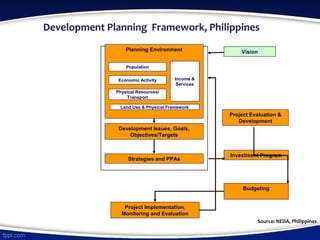Development Planning Framework, Philippines
Budgeting
Project Implementation,
Monitoring and Evaluation
Project Evaluation &
Development
Vision
Investment Program
Planning Environment
Land Use & Physical Framework
Physical Resources/
Transport
Economic Activity
Population
Income &
Services
Development Issues, Goals,
Objectives/Targets
Strategies and PPAs
Source: NEDA, Philippines
 