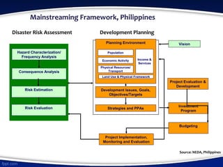 Mainstreaming Framework, Philippines
Budgeting
Project Implementation,
Monitoring and Evaluation
Project Evaluation &
Development
Vision
Investment
Program
Planning Environment
Land Use & Physical Framework
Physical Resources/
Transport
Economic Activity
Population
Income &
Services
Development Issues, Goals,
Objectives/Targets
Strategies and PPAs
Risk Estimation
Risk Evaluation
Hazard Characterization/
Frequency Analysis
Consequence Analysis
Disaster Risk Assessment Development Planning
Source: NEDA, Philippines
 