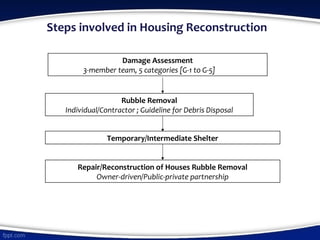 Steps involved in Housing Reconstruction
Damage Assessment
3-member team, 5 categories [G-1 to G-5]
Rubble Removal
Individual/Contractor ; Guideline for Debris Disposal
Temporary/Intermediate Shelter
Repair/Reconstruction of Houses Rubble Removal
Owner-driven/Public-private partnership
 