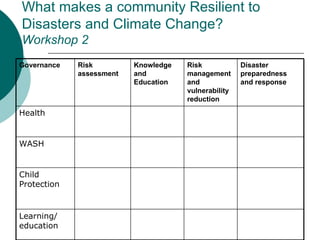 What makes a community Resilient to Disasters and Climate Change? Workshop 2 Learning/ education  Child Protection WASH Health Disaster preparedness and response Risk management and vulnerability reduction Knowledge and Education Risk assessment Governance 