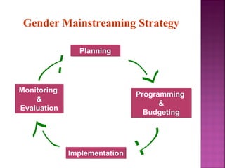 Gender Mainstreaming Strategy

               Planning




Monitoring
                              Programming
    &
                                    &
Evaluation
                                Budgeting




             Implementation
 