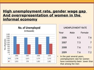 High unemployment rate, gender wage gap
And overrepresentation of women in the
informal economy

                                 UNEMPLOYMENT RATE

                             Year      Male          Female

                               2006            8.2        7.6

                               2007            7.5            7

                               2008            7.6        7.1

                               2009            7.6        7.2
                         •    In the past several years,
                              unemployment rate for women
                              have consistently been lower than
                              that among the men
 