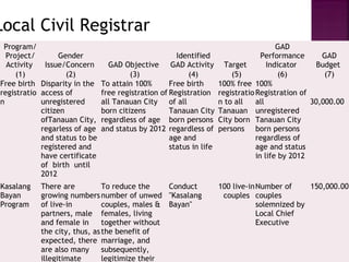 Local Civil Registrar
 Program/                                                                               GAD
  Project/        Gender                              Identified                   Performance      GAD
  Activity   Issue/Concern       GAD Objective GAD Activity            Target        Indicator     Budget
     (1)            (2)                 (3)               (4)            (5)             (6)         (7)
Free birth Disparity in the    To attain 100%       Free birth       100% free 100%
registratio access of          free registration of Registration     registratio Registration of
n           unregistered       all Tanauan City of all               n to all    all             30,000.00
            citizen            born citizens        Tanauan City     Tanauan unregistered
            ofTanauan City,    regardless of age born persons        City born Tanauan City
            regarless of age   and status by 2012 regardless of      persons born persons
            and status to be                        age and                      regardless of
            registered and                          status in life               age and status
            have certificate                                                     in life by 2012
            of birth until
            2012
Kasalang   There are          To reduce the    Conduct               100 live-in Number of     150,000.00
Bayan      growing numbers number of unwed "Kasalang                  couples couples
Program    of live-in         couples, males & Bayan"                            solemnized by
           partners, male females, living                                        Local Chief
           and female in      together without                                   Executive
           the city, thus, as the benefit of
           expected, there marriage, and
           are also many      subsequently,
           illegitimate       legitimize their
 