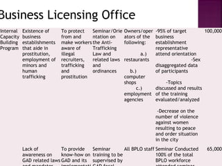 Business Licensing Office
Internal   Existence of     To protect   Seminar/Orie   Owners/oper -95% of target         100,000
Capacity   business         from and     ntation on     ators of the business
Building   establishments   make workers the Anti-      following:   establishment
Program    that aide in     aware of     Trafficking                 representative
           prostitution,    illegal      Law and                a.)  attend orientation
           employment of    recruiters,  related laws   restaurants                  -Sex
           minors and       trafficking  and                         disaggregated data
           human            and          ordinances        b.)       of participants
           trafficking      prostitution                computer
                                                        shops             -Topics
                                                              c.)    discussed and results
                                                        employment of the training
                                                        agencies     evaluated/analyzed

                                                                      -Decrease on the
                                                                     number of violence
                                                                     against women
                                                                     resulting to peace
                                                                     and order situation
                                                                     in the city
           Lack of          To provide  Seminar        All BPLO staff Seminar Conducted    65,000
           awareness on     know-how on training to be                100% of the total
           GAD related laws GAD and its supervised by                 BPLO workforce
 