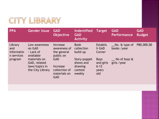 PPA          Gender Issue       GAD             Indentified    Target      GAD               GAD
                                Objective       GAD                        Performance       Budget
                                                Activity
Library      Low awareness      Increase        Book           Establis    __No. & type of   P80,000.00
and          on GAD             awareness of    collection     h GAD       books /year
informatio   - Lack of          the general     build up       Corner
n services   available          public on
program      materials on       GAD             Story puppet   Boys        __ No of boys &
             GAD, related                       shows and      and girls   girls /year
             laws/topics in     Increase        drawing        6-12
             the City Library   collection of   contest        years
                                materials on    weekly         old
                                GAD
 