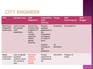 PPA           Gender Issue GAD                 Indentified Target           GAD             GAD
                           Objective           GAD                          Performance     Budget
                                               Activity
Planning &    Lack of ramps    Ensure that     Prepare         Guidelines   One guideline
Programmi     for persons      all plans and   updated
ng Services   with             programs of     guidelines on
              disabilities     works           the
                               include         Preparation
                               ramps for       of program
                               PWD &           of works &
                               gender          plans
                               sensitive
                                               Conduct         All
                                               training on     personnel
                                               the
                                               guidelines

Roads         Lack of gender   Improved        Project         2012-2013    Program of
Constructio   sensitive        comfort         inspection &                 works
n Services    comfort rooms    rooms for       implementat
              for women &      men &           ion
              men              women
 