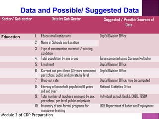 Data and Possible/ Suggested Data
Sector/ Sub-sector           Sources Suggested / Possible Sources of
                    Data by Sub-Sector
                                                                                           Data

Education             1.   Educational institutions                   DepEd Division Office
                      2. Name of Schools and Location
                      3. Type of construction materials / existing
                         condition
                      4. Total population by age group                To be computed using Sprague Multiplier
                      5. Enrolment                                    DepEd Division Office
                      6. Current and past three (3) years enrolment   DepEd Division Office
                         per school, public and private, by level
                      7. Drop-out rate                                DepEd Division Office; may be computed
                  8. Literacy of household population 10 years        National Statistics Office
                      old and over
                  9. Total number of teachers employed by sex,        Individual school, DepEd, CHED, TESDA
                      per school, per level, public and private
                  10. Inventory of non-formal programs for            LGU, Department of Labor and Employment
                      manpower training
Module 2 of CDP Preparation
 