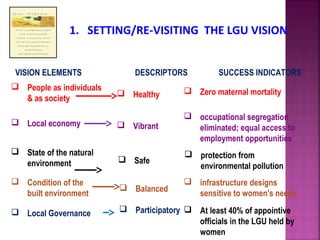 1. SETTING/RE-VISITING THE LGU VISION


 VISION ELEMENTS              DESCRIPTORS           SUCCESS INDICATORS
 People as individuals                    Zero maternal mortality
                           Healthy
  & as society

                                           occupational segregation
 Local economy            Vibrant         eliminated; equal access to
                                            employment opportunities
 State of the natural                      protection from
  environment              Safe
                                             environmental pollution
 Condition of the                         infrastructure designs
                           Balanced
  built environment                         sensitive to women's needs

 Local Governance         Participatory  At least 40% of appointive
                                            officials in the LGU held by
                                            women
 
