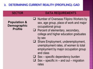2. DETERMINING CURRENT REALITY (PROFILING): GAD

    SECTOR                DATA REQUIREMENTS
                  Number of Overseas Filipino Workers by
  Population &     sex, age group, place of work and major
  Demographic      occupational group
    Profile       Percent of elementary, secondary,
                   college and higher education graduates
                   by sex
                  Share Employment, underemployment,
                   unemployment rates, of women to total
                   employment by major occupation group
                   and class
                  Sex – specific dependency burden
                  Sex – specific in – and out – migration
                   rates
 