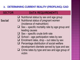 2. DETERMINING CURRENT REALITY (PROFILING): GAD

 SECTOR               DATA REQUIREMENTS
             Nutritional status by sex and age group
Social       Nutritional status of pregnant women
              (incidence of malnutrition)
             Sex – specific mortality rate by age group and
              leading causes
             Sex – specific crude birth rate
             School – age participation rates by sex
             Enrolment rates, drop – out rates by sex
             Percentage distribution of social welfare
              development clientele served by type and sex
             Crime rates by type and sex and age group of
              victim
 
