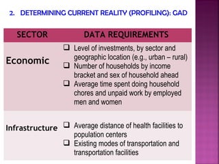 2. DETERMINING CURRENT REALITY (PROFILING): GAD


   SECTOR                DATA REQUIREMENTS
                   Level of investments, by sector and
                    geographic location (e.g., urban – rural)
Economic           Number of households by income
                    bracket and sex of household ahead
                   Average time spent doing household
                    chores and unpaid work by employed
                    men and women


Infrastructure  Average distance of health facilities to
                 population centers
                Existing modes of transportation and
                 transportation facilities
 