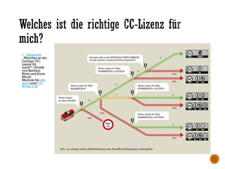  Infografik
„Welches ist die
richtige CC-
Lizenz für
mich?“ (Grafik
von Barbara
Klute und Jöran
Muuß-
Merholz für wb-
web unter CC
BY SA 3.0)
 