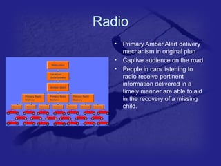 Radio 
• Primary Amber Alert delivery 
mechanism in original plan 
• Captive audience on the road 
• People in cars listening to 
radio receive pertinent 
information delivered in a 
timely manner are able to aid 
in the recovery of a missing 
child. 
 