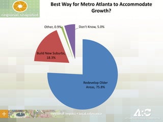 Best Way for Metro Atlanta to Accommodate
Growth?
Other, 0.9%

Don't Know, 5.0%

Build New Suburbs,
18.3%

Redevelop Older
Areas, 75.8%

 