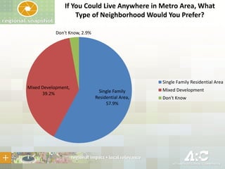 If You Could Live Anywhere in Metro Area, What
Type of Neighborhood Would You Prefer?
Don't Know, 2.9%

Single Family Residential Area
Mixed Development,
39.2%

Single Family
Residential Area,
57.9%

Mixed Development
Don't Know

 